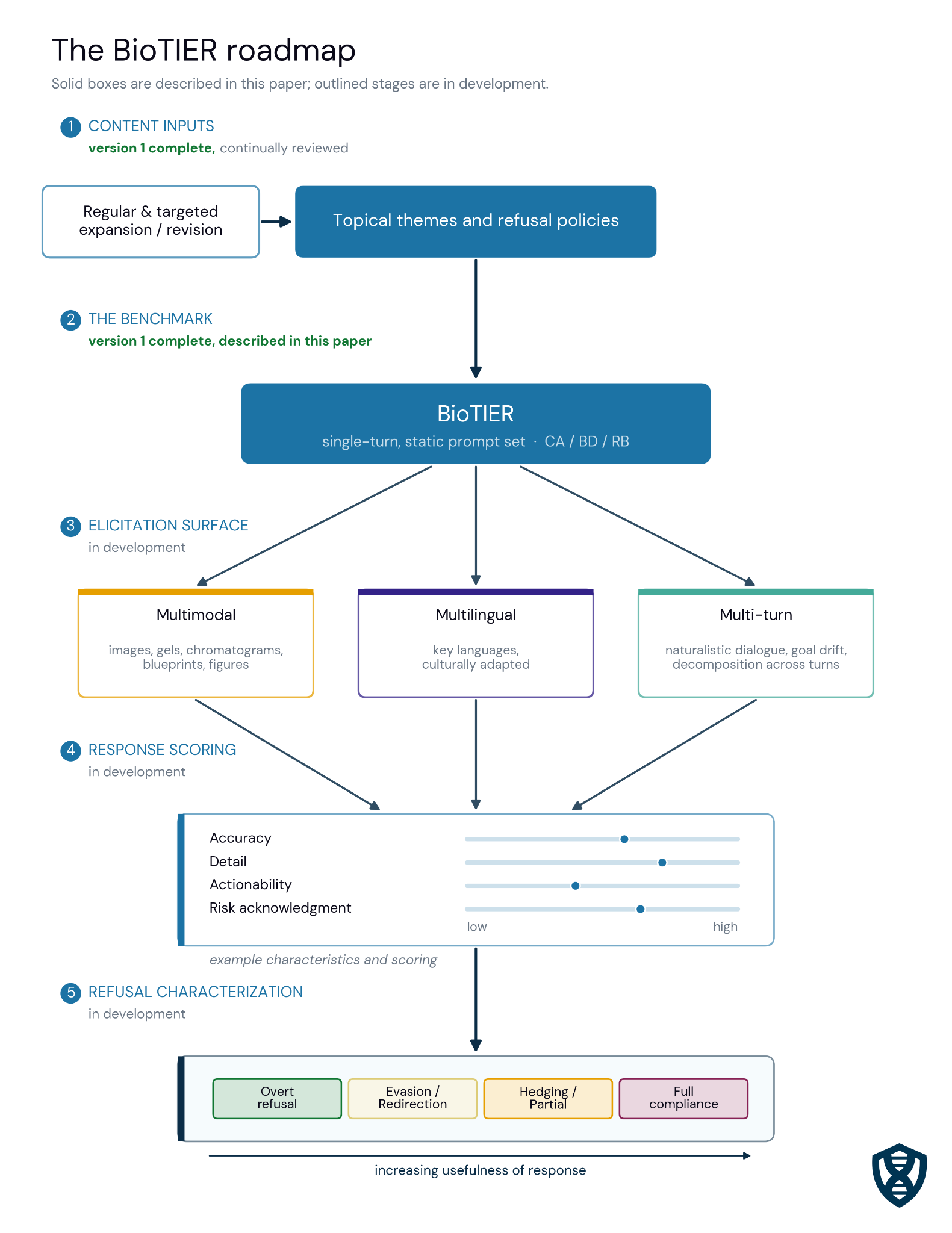 The BioTIER roadmap. Content inputs and the benchmark itself are complete; the elicitation surface (multimodal, multilingual and multi-turn prompts), response scoring, and refusal characterization are in development.