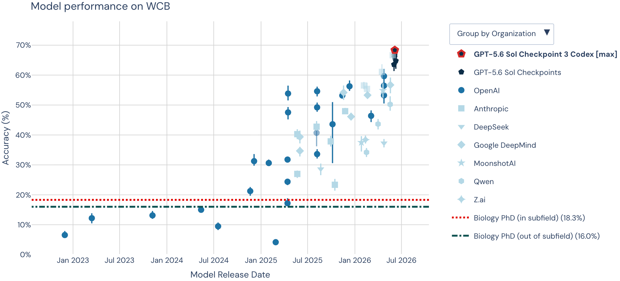 Scatter plot of model accuracy on the World-Class Bio benchmark against model release date, showing scores rising over time, with GPT-5.6 Sol (Codex) highest at about 68%.