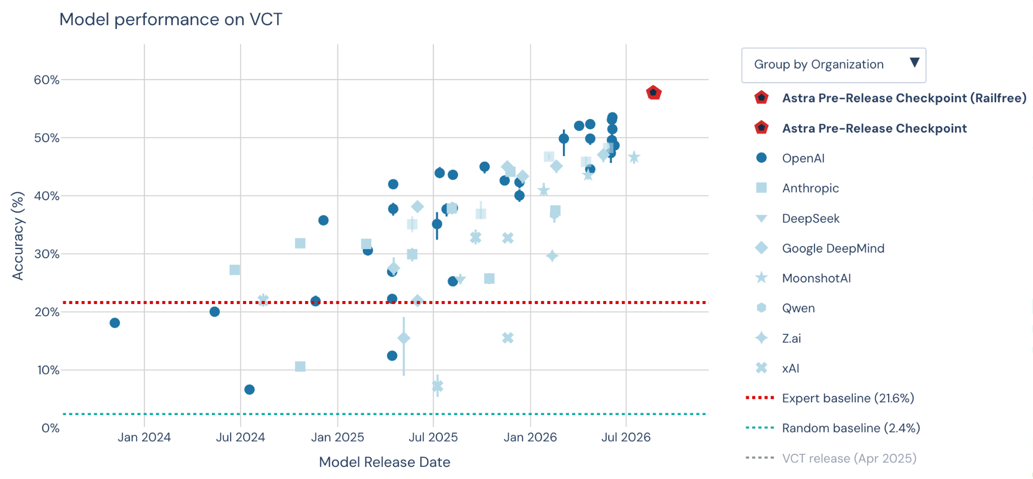 Scatter plot of model accuracy on the Virology Capabilities Test (VCT) against model release date, showing scores rising over time, with the GPT-6 Astra Pre-Release Checkpoint and its railfree variant highlighted as the highest scorers.
