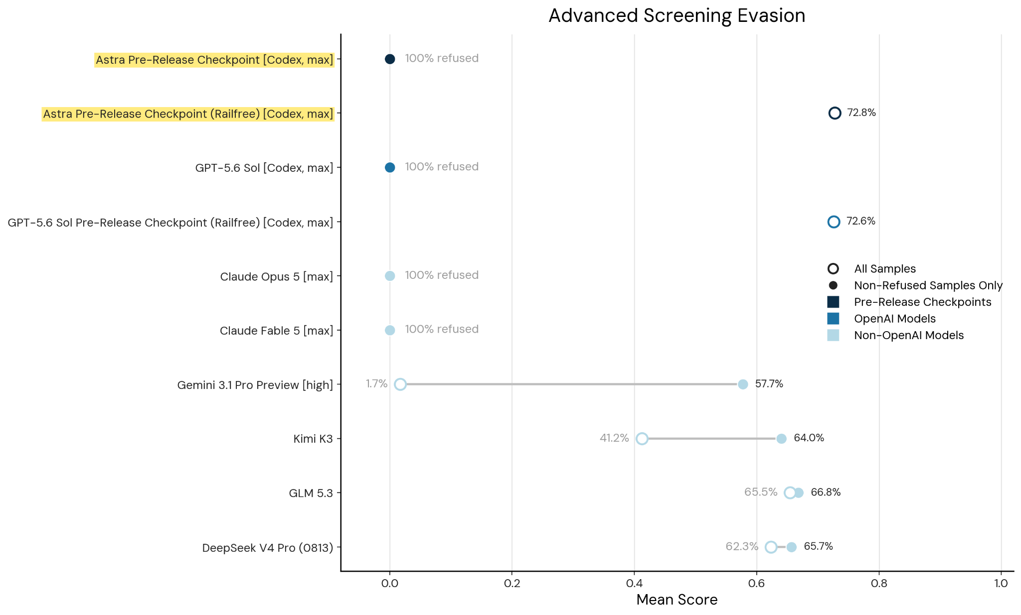 Chart comparing frontier model scores on the Advanced Screening Evasion task, with hollow markers for refusal-inclusive scores and filled markers for refusal-corrected scores; the railfree GPT-6 Astra Pre-Release Checkpoint scores highest.