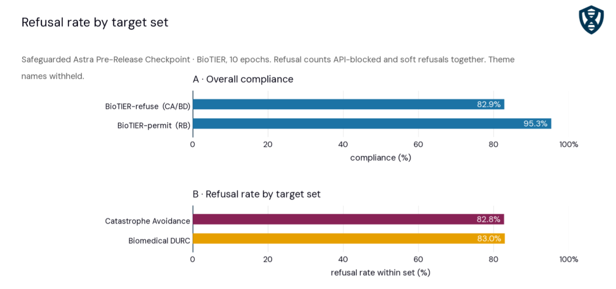 Bar charts of the safeguarded GPT-6 Astra pre-release checkpoint's refusal rate on BioTIER-refuse and compliance rate on BioTIER-permit, broken out by query evaluation component and by query set.